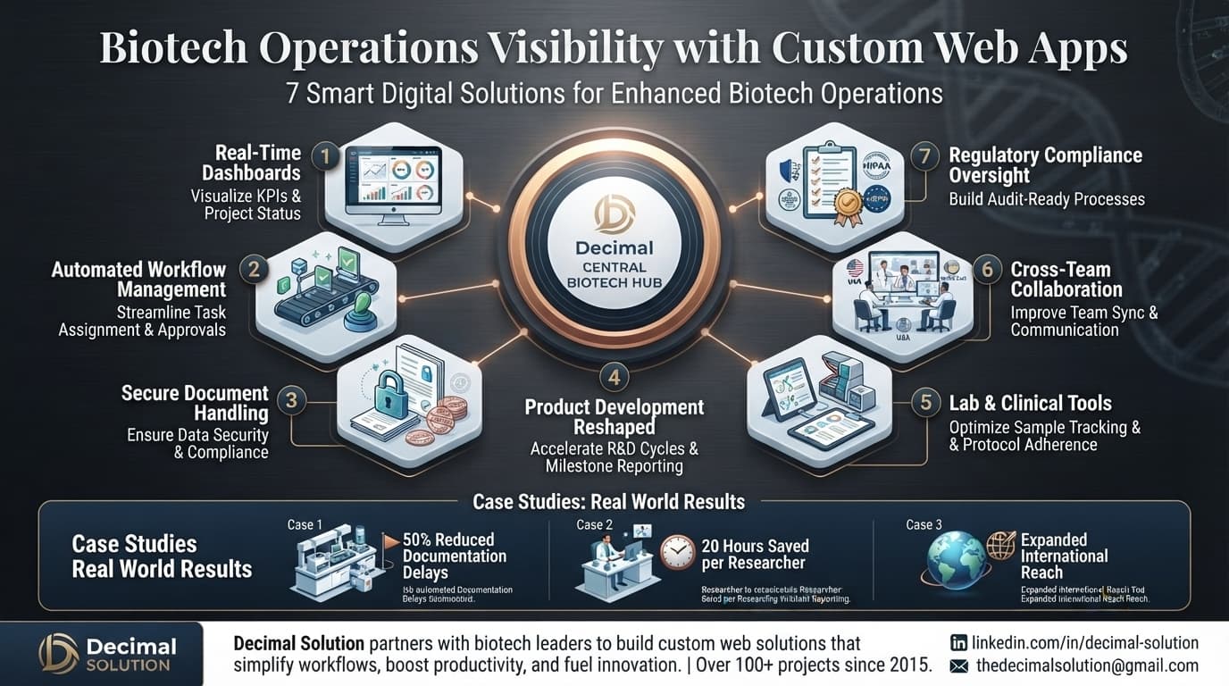 Biotech Operations Visibility with Custom Web Apps