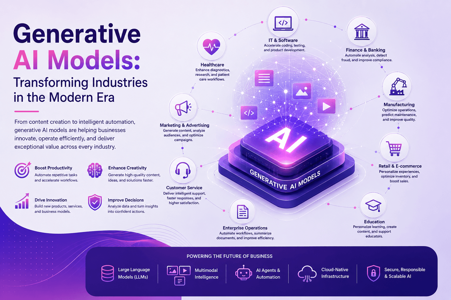 Generative AI Models: How They Are Transforming Industries in the Modern Era